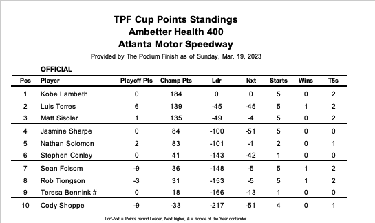 However, the Hendrick penalty appeal could either make the season better or blah.