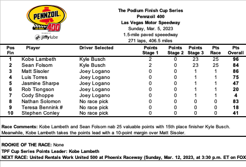 A couple of panelists made the most of a 15th place finish thanks to Kyle Busch.