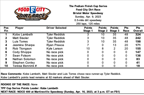 Tyler Reddick nearly scored a victory for a trio of panelists.