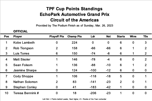 Moreover, the Hendrick points penalty appeal has shaken the points standings quite a bit.