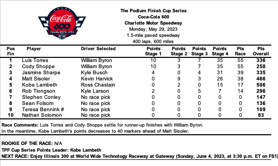 Torres and Shoppe nearly won the 600 with William Byron.